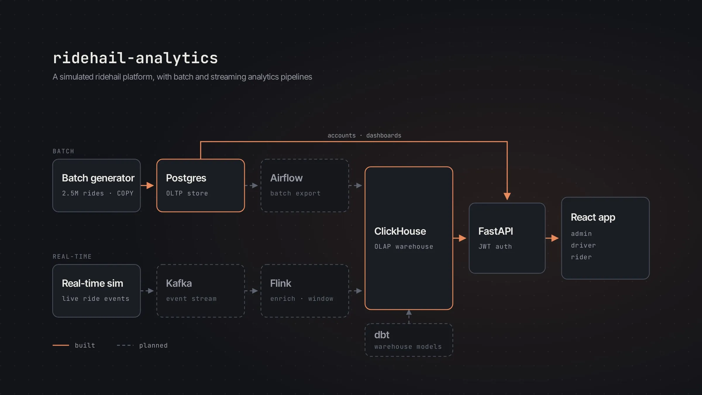 Architecture diagram — batch and real-time generators feeding Postgres, Kafka, Flink and Airflow into ClickHouse, served by a FastAPI backend and a React app. Planned components are dashed.