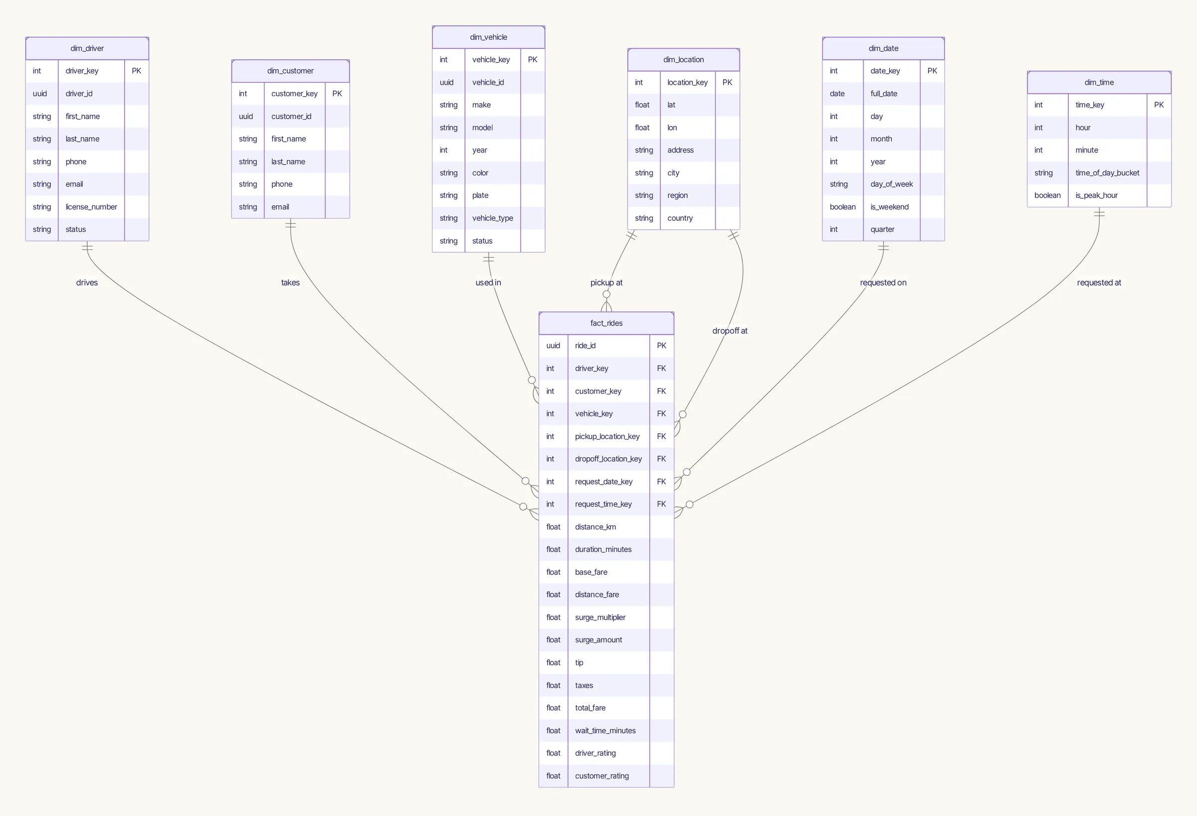 Star schema: the fact_rides table in the centre, linked to dim_driver, dim_customer, dim_vehicle, dim_location (pickup and dropoff), dim_date and dim_time